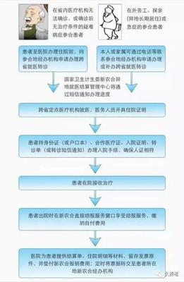 如何办理转诊手续