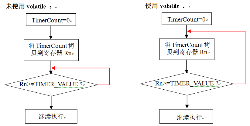 初始化方法的作用是什么