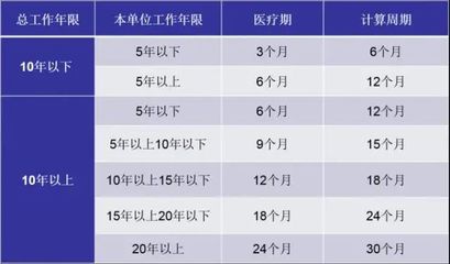 病假时间规定