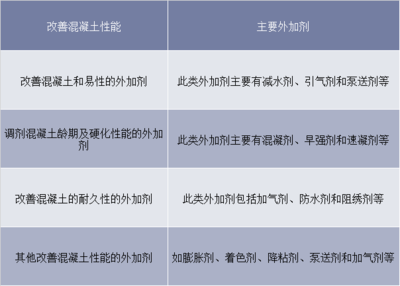 砼的外加劑有哪些種類（混凝土外加劑在施工中的應(yīng)用） 結(jié)構(gòu)工業(yè)裝備施工 第5張