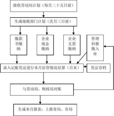 劳动局流程