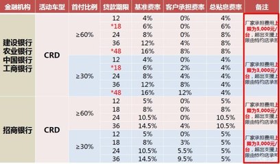 贷款买车首付比例
