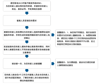 信用卡预约还款流程图