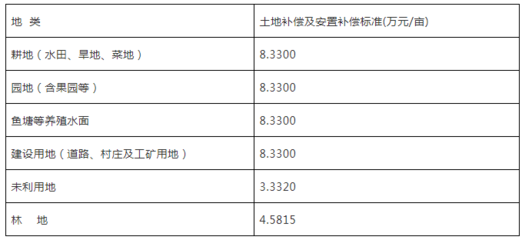菜地征收补偿标准