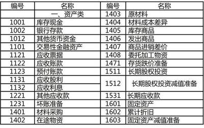 标准成本差异会计科目