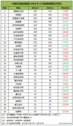 国内旅游网站排名