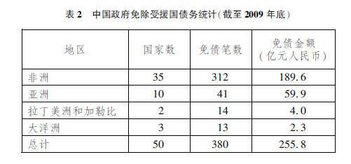 中国免除债务