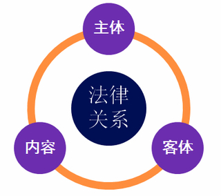 法律关系要素