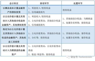 投资收益科目所属类别