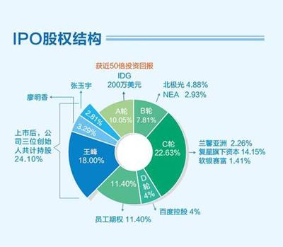 融资会让出多少股份