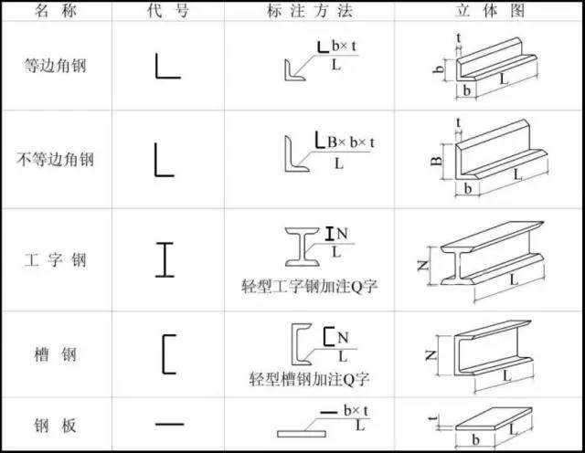 CAD图纸中钢结构构件代号解读 结构桥梁钢结构施工 第5张