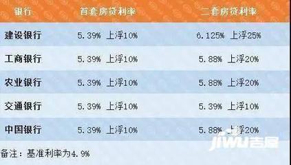 建行房屋贷款利率