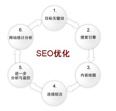 大连网站的优化