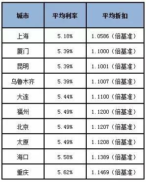 上海房贷基准利率