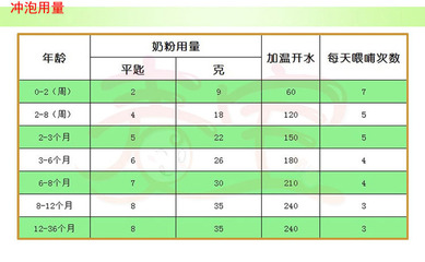 婴幼儿奶粉用量