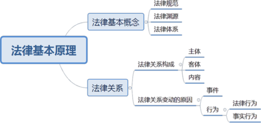 经济法律关系的概念