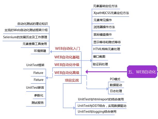 web功能测试