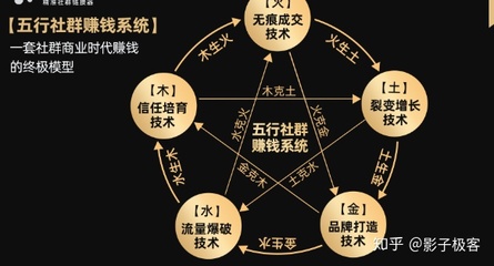 五行的行业