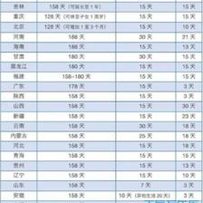 产假规定多少天