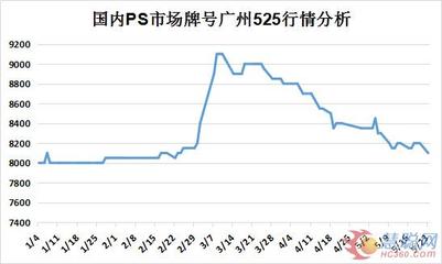 gpps塑料价格走势图