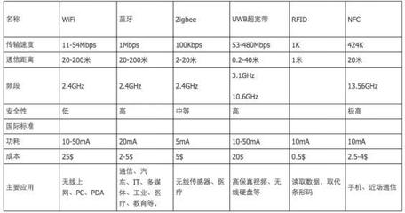 通信技术类型蓝牙是什么意思