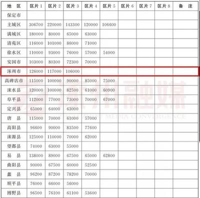 河北省征地补偿新标准
