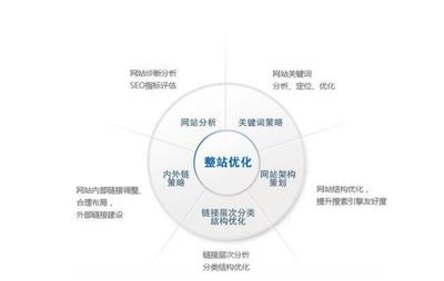 如何给公司网站做优化? 选择