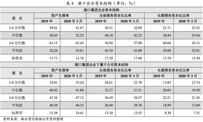 长期债务资本
