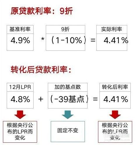贷款利率什么意思