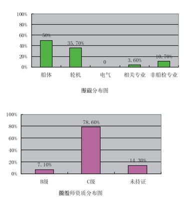 b级注册验船师通过率