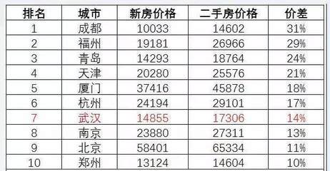 成都买房首付一般是多少