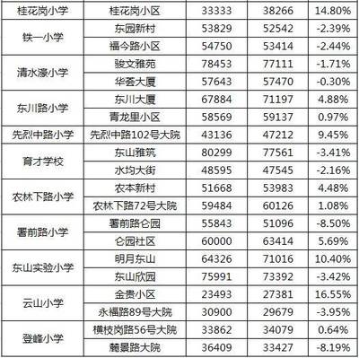 广州市天河区房价