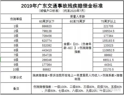 宝鸡市交通事故伤残赔偿标准