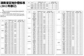 农田征用补偿标准