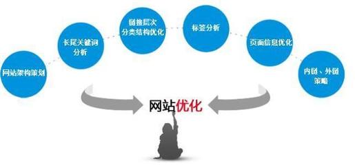 接手公司老网站应该如何进行优化?