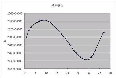 什么是功率偏移值