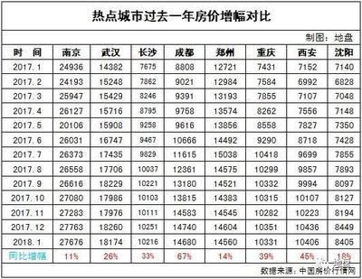 成都房价高吗