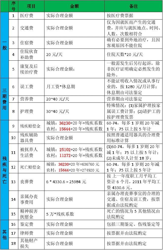 交通事故赔偿项目