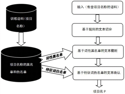 实体识别