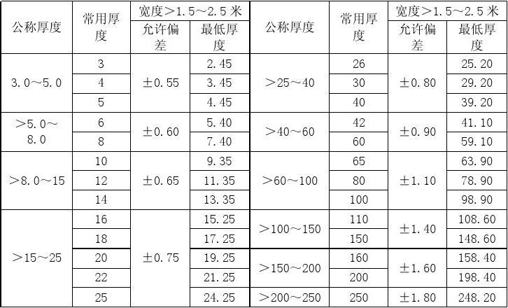 幕墻預埋鋼板厚度允許偏差 鋼結構鋼結構停車場施工 第3張