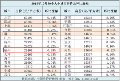 福州市鼓楼区房价