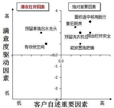 确定厨房面积应考虑的因素