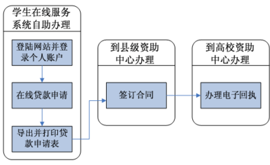 生源地贷款续贷流程