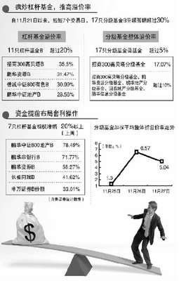 杠杆基金如何拆分