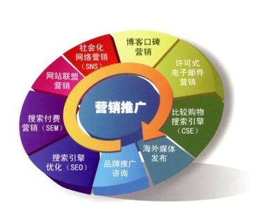 如何做网络销售