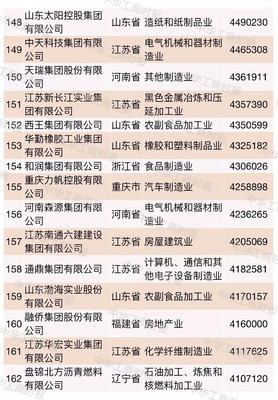 沈阳500强企业