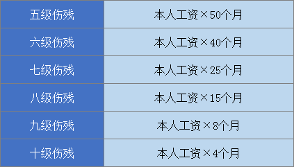 六级工伤赔偿多少钱