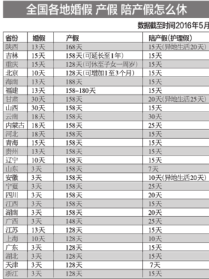 全国产假