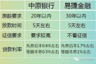 现房抵押贷款利率