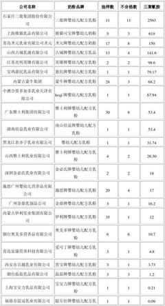 不合格奶粉名单